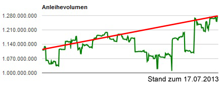 Anleihen Chart Stand 17.07.2013