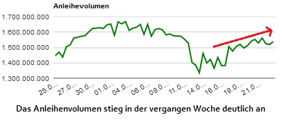 Anleihenvolumenverlauf KW40-2013