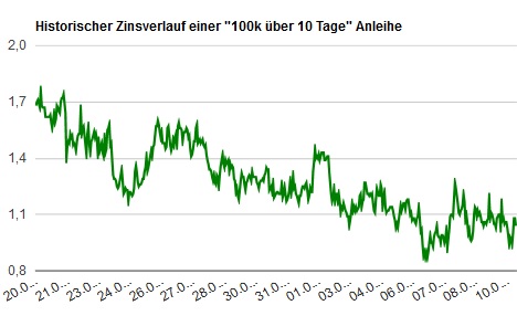Anleihen Chart Stand 10.02.2014