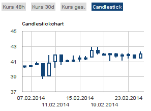 Candlestick-Chart der Attila-Invest AG
