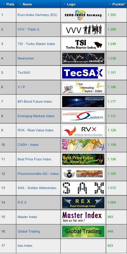 Der Index-Highscore vom 6. Februar 2013